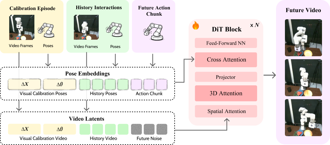 SyncWorld architecture showing visual calibration, interaction history, future actions, and predicted future frames