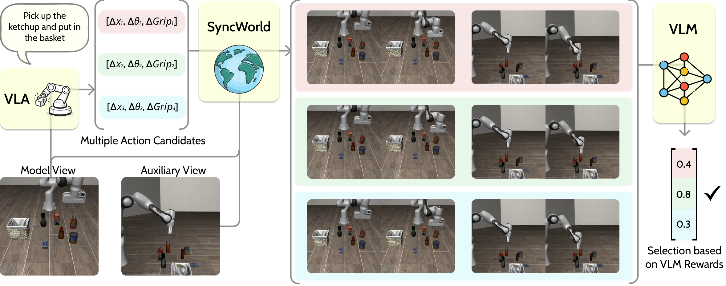 SyncWorld zero-shot policy improvement pipeline using candidate actions, imagined rollouts, and VLM ranking